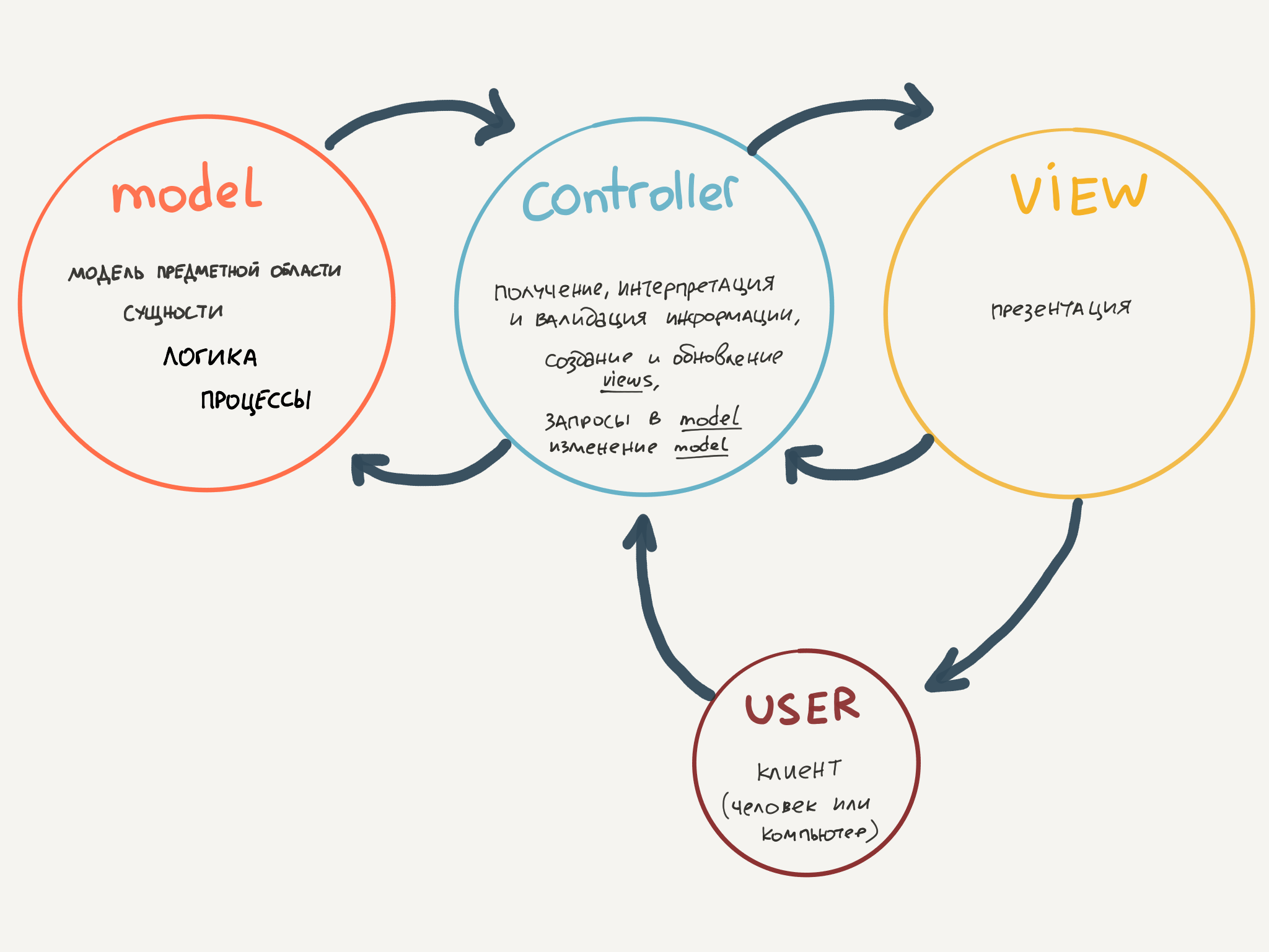 Схема модели MVC. MVC. Схема паттерна. Модель представление контроллер. MVC архитектура.