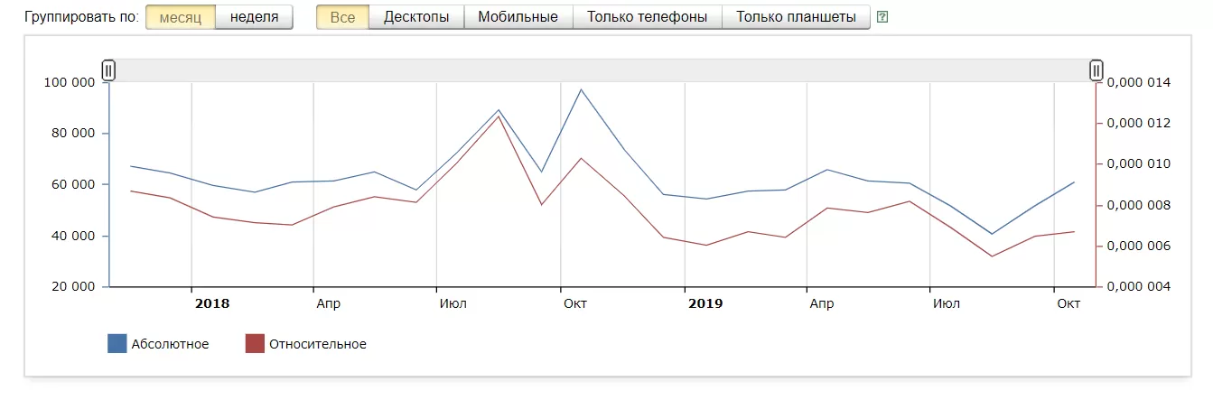 данные с сервиса wordstat.yandex